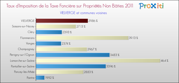 Taux d'imposition de la taxe foncière sur les immeubles et terrains non batis 2011 pour VIELVERGE et les communes proches Comparaison des taux d'imposition de la taxe foncière sur les immeubles et terrains non batis 2011 pour VIELVERGE et les communes voisines