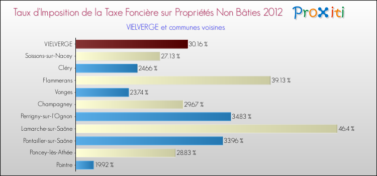 Taux d'imposition de la taxe foncière sur les immeubles et terrains non batis 2012 pour VIELVERGE et les communes proches Comparaison des taux d'imposition de la taxe foncière sur les immeubles et terrains non batis 2012 pour VIELVERGE et les communes voisines