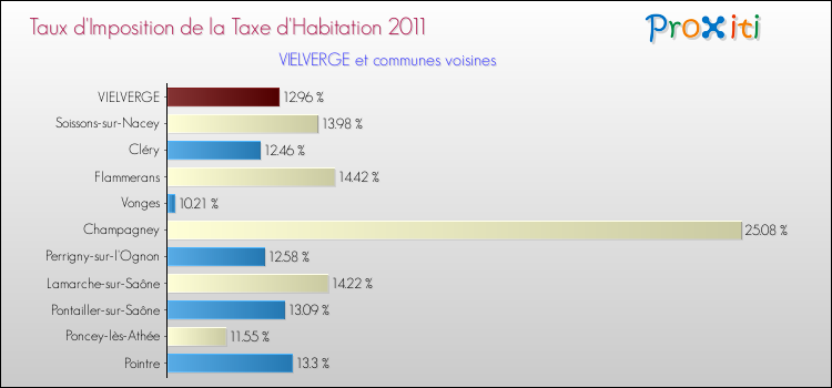 Taux d'imposition de la taxe d'habitation 2011 pour VIELVERGE et les communes proches Comparaison des taux d'imposition de la taxe d'habitation 2011 pour VIELVERGE et les communes voisines