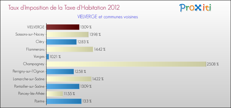 Taux d'imposition de la taxe d'habitation 2012 pour VIELVERGE et les communes proches Comparaison des taux d'imposition de la taxe d'habitation 2012 pour VIELVERGE et les communes voisines