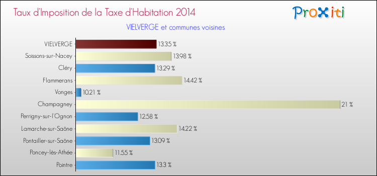Taux d'imposition de la taxe d'habitation 2014 pour VIELVERGE et les communes proches Comparaison des taux d'imposition de la taxe d'habitation 2014 pour VIELVERGE et les communes voisines