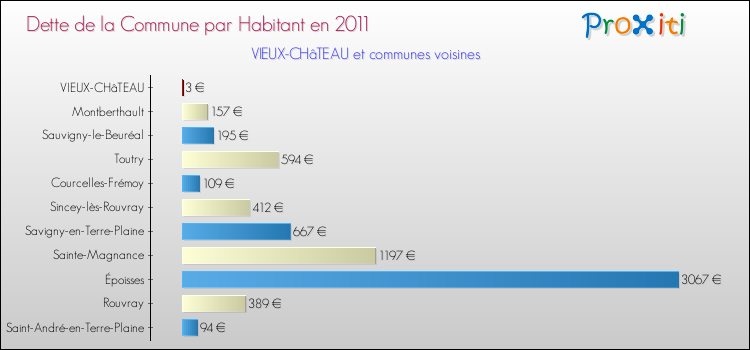 Dette par habitant de la commune en 2011 pour VIEUX-CHâTEAU et les communes proches Comparaison de la dette par habitant de la commune en 2011 pour VIEUX-CHâTEAU et les communes voisines