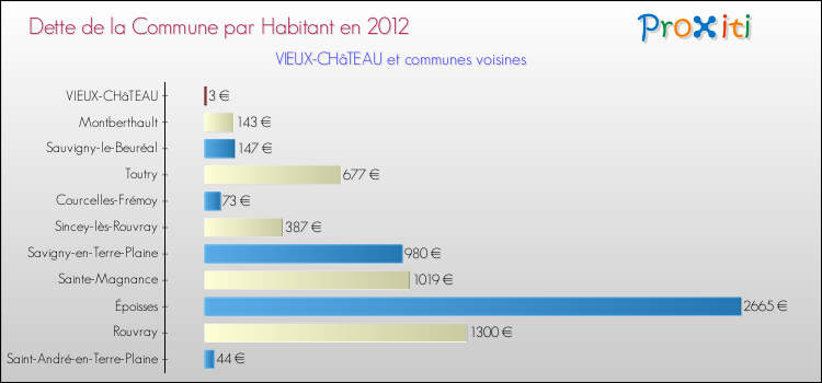 Dette par habitant de la commune en 2012 pour VIEUX-CHâTEAU et les communes proches Comparaison de la dette par habitant de la commune en 2012 pour VIEUX-CHâTEAU et les communes voisines