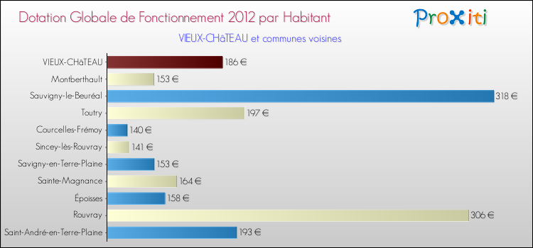 Montant des dotations globales de fonctionnement DGF par Habitant pour VIEUX-CHâTEAU et les communes proches Comparaison des des dotations globales de fonctionnement DGF par habitant pour VIEUX-CHâTEAU et les communes voisines