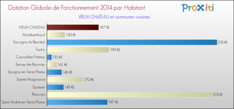 Montant des dotations globales de fonctionnement DGF par Habitant pour VIEUX-CHâTEAU et les communes proches en 2014. Comparaison des des dotations globales de fonctionnement DGF par habitant pour VIEUX-CHâTEAU et les communes voisines en 2014.