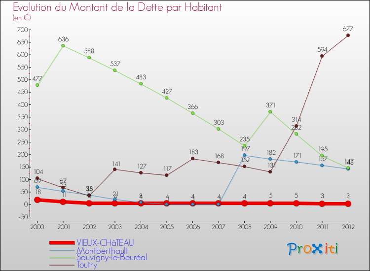 Evolution de la dette par habitant pour la commune de VIEUX-CHâTEAU et les communes proches de 2000 à 2012 Comparaison de la dette par habitant pour VIEUX-CHâTEAU et les communes voisines de 2000 à 2012