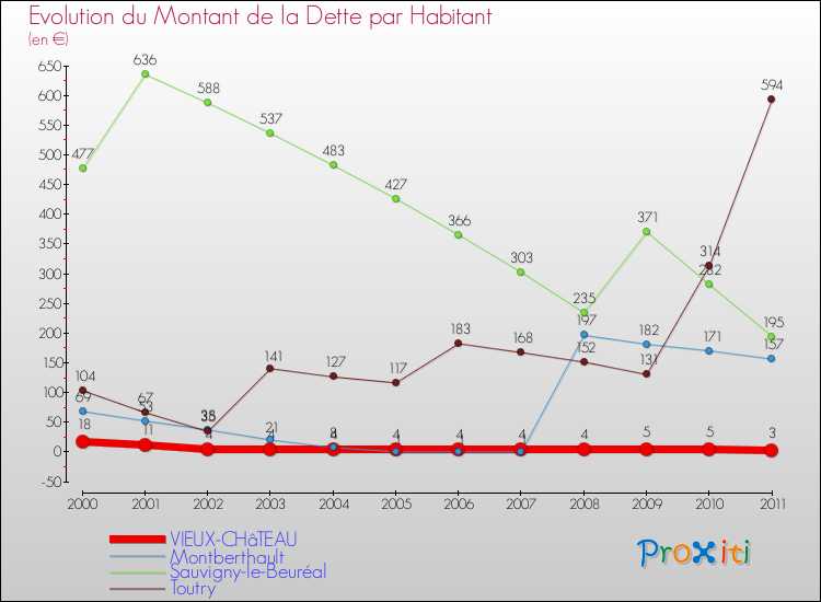 Evolution de la dette par habitant pour la commune de VIEUX-CHâTEAU et les communes proches Comparaison de la dette par habitant pour VIEUX-CHâTEAU et les communes voisines