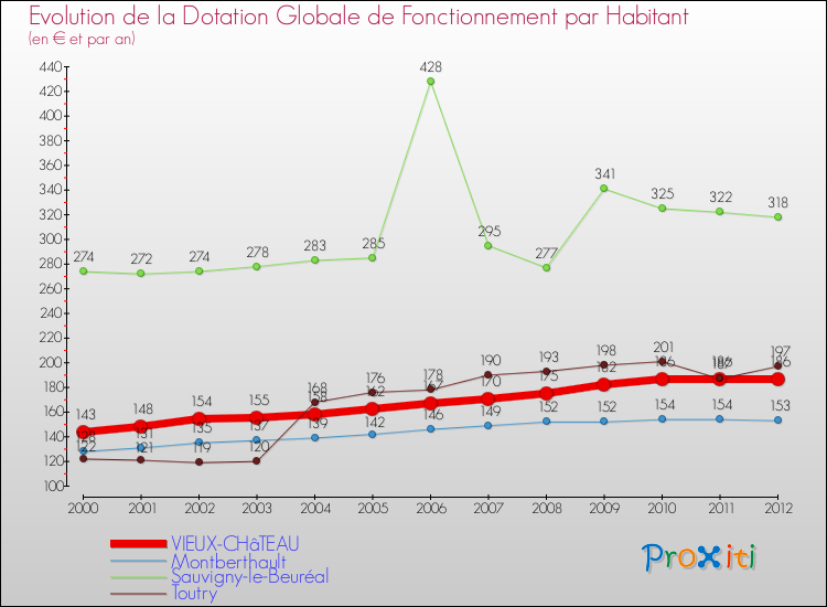 Evolution et montant de la dotation globale de fonctionnement par Habitant pour VIEUX-CHâTEAU et les communes proches Comparaison des dotations globales de fonctionnement par habitant pour VIEUX-CHâTEAU et les communes voisines