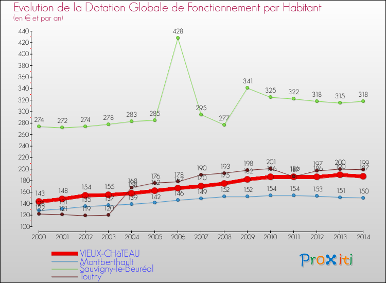 Evolution et montant de la dotation globale de fonctionnement par Habitant pour VIEUX-CHâTEAU et les communes proches de 2000 à 2014. Comparaison des dotations globales de fonctionnement par habitant pour VIEUX-CHâTEAU et les communes voisines de 2000 à 2014.
