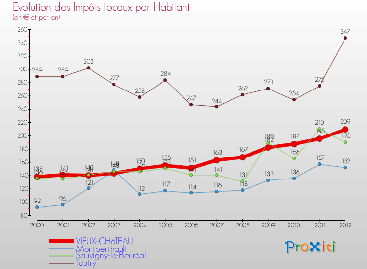 Evolution et montant des impôts locaux par Habitant pour VIEUX-CHâTEAU et les communes proches Comparaison des impôts locaux par habitant pour VIEUX-CHâTEAU et les communes voisines