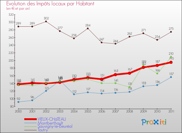 Evolution et montant des impôts locaux par Habitant pour VIEUX-CHâTEAU et les communes proches Comparaison des impôts locaux par habitant pour VIEUX-CHâTEAU et les communes voisines