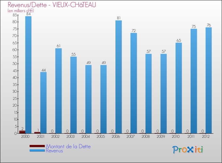 Evolution comparée de la dette et des revenus pour la commune de VIEUX-CHâTEAU de 2000 à 2012 Comparaison de la dette et des revenus pour VIEUX-CHâTEAU de 2000 à 2012