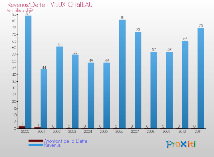 Evolution comparée de la dette et des revenus pour la commune de VIEUX-CHâTEAU de 2000 à 2011 Comparaison de la dette et des revenus pour VIEUX-CHâTEAU de 2000 à 2011