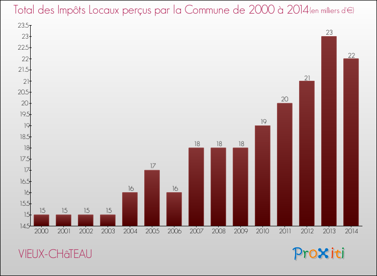 Evolution des Impôts Locaux pour la commune de VIEUX-CHâTEAU de 2000 à 2014 Evolution des Impôts Locaux pour VIEUX-CHâTEAU de 2000 à 2014