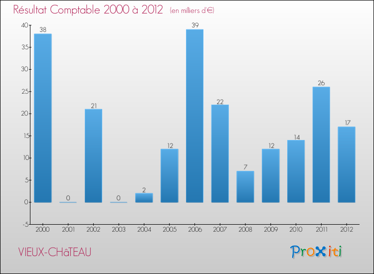 Evolution du résultat comptable pour la commune de VIEUX-CHâTEAU de 2000 à 2012 Evolution du résultat comptable pour VIEUX-CHâTEAU de 2000 à 2012