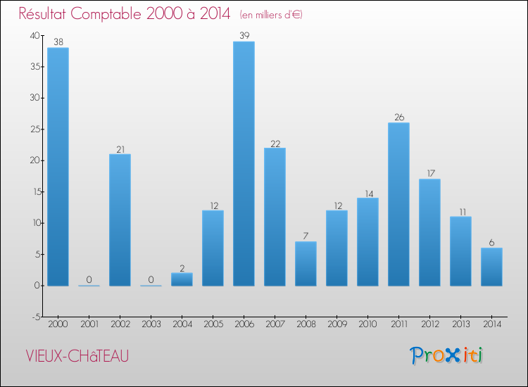 Evolution du résultat comptable pour la commune de VIEUX-CHâTEAU de 2000 à 2014 Evolution du résultat comptable pour VIEUX-CHâTEAU de 2000 à 2014
