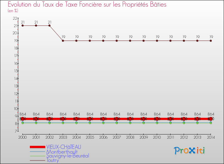 Evolution du taux de la taxe foncière sur le bati pour VIEUX-CHâTEAU et les communes proches de 2000 à 2014 Comparaison des taux de taxe foncière sur le bati pour VIEUX-CHâTEAU et les communes voisines de 2000 à 2014