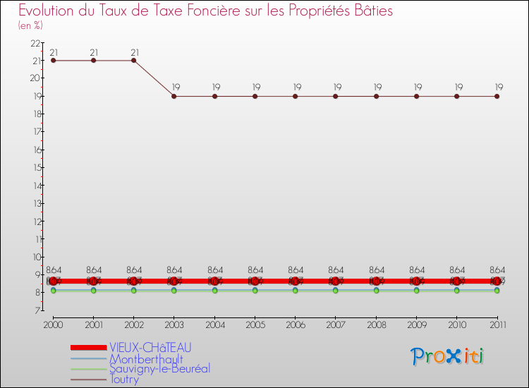 Evolution du taux de la taxe foncière sur le bati pour VIEUX-CHâTEAU et les communes proches Comparaison des taux de taxe foncière sur le bati pour VIEUX-CHâTEAU et les communes voisines