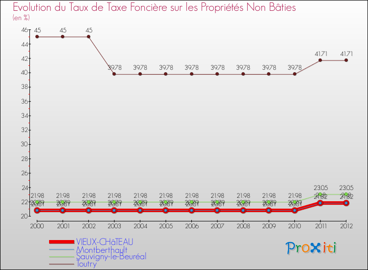 Evolution du taux de la taxe foncière sur les immeubles et terrains non batis pour VIEUX-CHâTEAU et les communes proches de 2000 à 2012 Comparaison des taux de la taxe foncière sur les immeubles et terrains non batis pour VIEUX-CHâTEAU et les communes voisines de 2000 à 2012