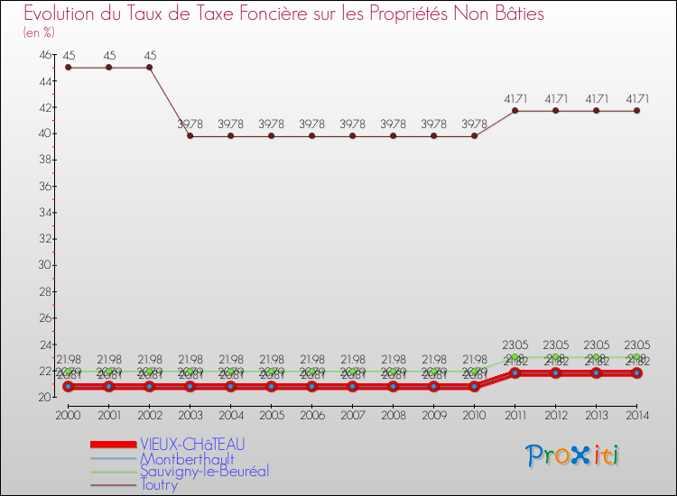 Evolution du taux de la taxe foncière sur les immeubles et terrains non batis pour VIEUX-CHâTEAU et les communes proches de 2000 à 2014 Comparaison des taux de la taxe foncière sur les immeubles et terrains non batis pour VIEUX-CHâTEAU et les communes voisines de 2000 à 2014