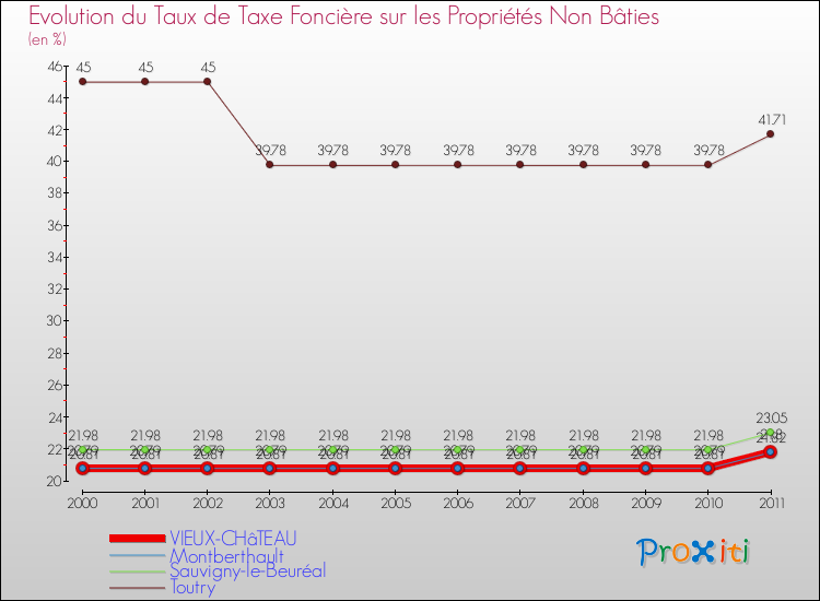 Evolution du taux de la taxe foncière sur les immeubles et terrains non batis pour VIEUX-CHâTEAU et les communes proches Comparaison des taux de la taxe foncière sur les immeubles et terrains non batis pour VIEUX-CHâTEAU et les communes voisines