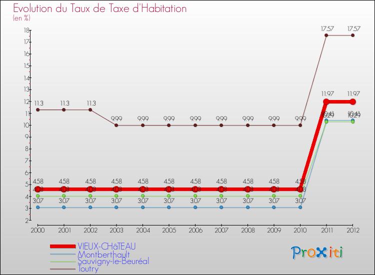 Evolution du taux de la taxe d'habitation pour VIEUX-CHâTEAU et les communes proches Comparaison des taux de la taxe d'habitation pour VIEUX-CHâTEAU et les communes voisines