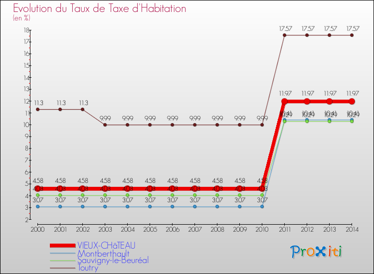 Evolution du taux de la taxe d'habitation pour VIEUX-CHâTEAU et les communes proches de 2000 à 2014 Comparaison des taux de la taxe d'habitation pour VIEUX-CHâTEAU et les communes voisines de 2000 à 2014