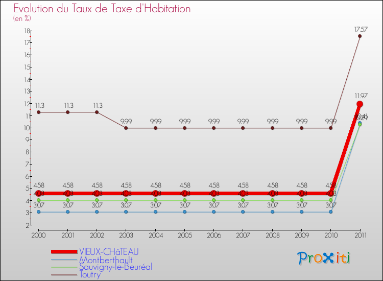 Evolution du taux de la taxe d'habitation pour VIEUX-CHâTEAU et les communes proches Comparaison des taux de la taxe d'habitation pour VIEUX-CHâTEAU et les communes voisines