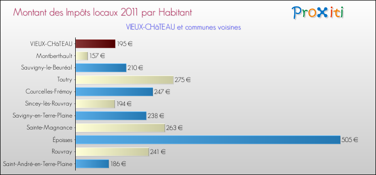 Montant des impôts locaux par Habitant pour VIEUX-CHâTEAU et les communes proches Comparaison des impôts locaux par habitant pour VIEUX-CHâTEAU et les communes voisines