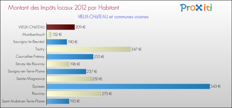 Montant des impôts locaux par Habitant pour VIEUX-CHâTEAU et les communes proches Comparaison des impôts locaux par habitant pour VIEUX-CHâTEAU et les communes voisines