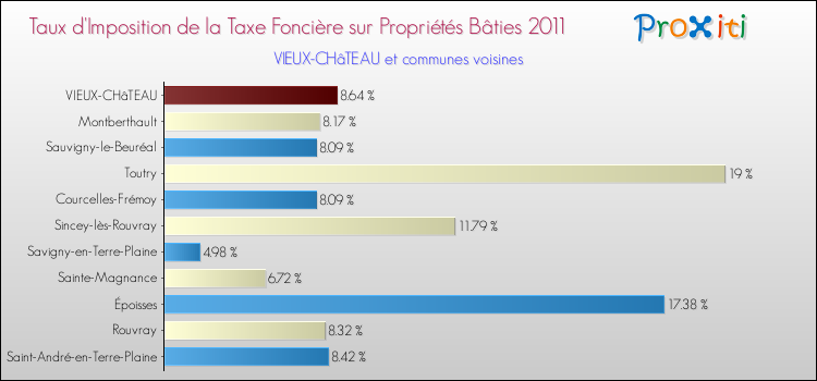 Taux d'imposition de la taxe foncière sur le bati 2011 pour VIEUX-CHâTEAU et les communes proches Comparaison des taux d'imposition de la taxe foncière sur le bati 2011 pour VIEUX-CHâTEAU et les communes voisines