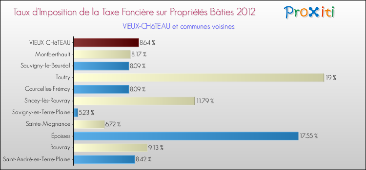 Taux d'imposition de la taxe foncière sur le bati 2012 pour VIEUX-CHâTEAU et les communes proches Comparaison des taux d'imposition de la taxe foncière sur le bati 2012 pour VIEUX-CHâTEAU et les communes voisines
