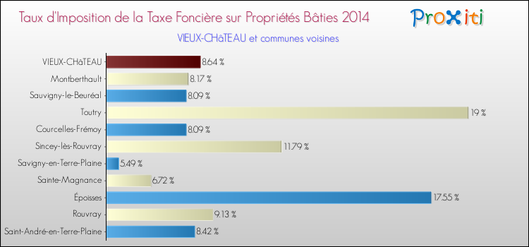 Taux d'imposition de la taxe foncière sur le bati 2014 pour VIEUX-CHâTEAU et les communes proches Comparaison des taux d'imposition de la taxe foncière sur le bati 2014 pour VIEUX-CHâTEAU et les communes voisines