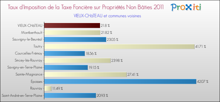 Taux d'imposition de la taxe foncière sur les immeubles et terrains non batis 2011 pour VIEUX-CHâTEAU et les communes proches Comparaison des taux d'imposition de la taxe foncière sur les immeubles et terrains non batis 2011 pour VIEUX-CHâTEAU et les communes voisines