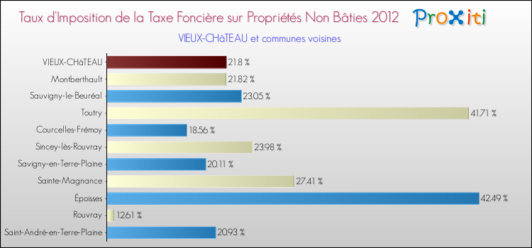 Taux d'imposition de la taxe foncière sur les immeubles et terrains non batis 2012 pour VIEUX-CHâTEAU et les communes proches Comparaison des taux d'imposition de la taxe foncière sur les immeubles et terrains non batis 2012 pour VIEUX-CHâTEAU et les communes voisines