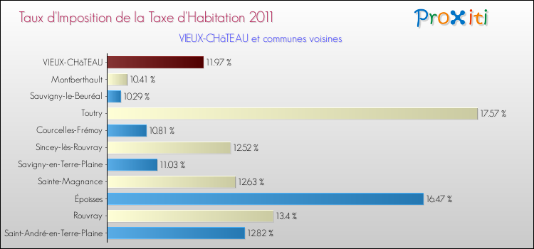Taux d'imposition de la taxe d'habitation 2011 pour VIEUX-CHâTEAU et les communes proches Comparaison des taux d'imposition de la taxe d'habitation 2011 pour VIEUX-CHâTEAU et les communes voisines