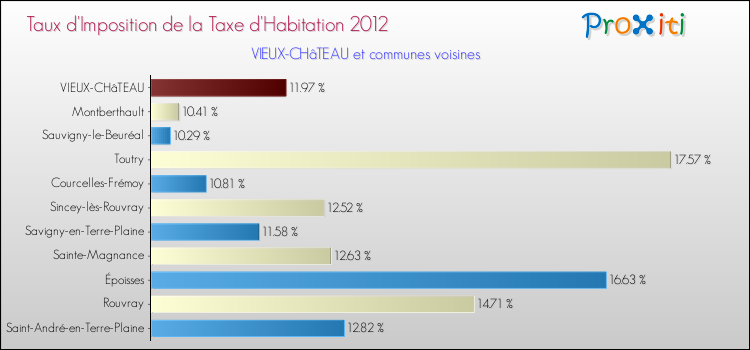 Taux d'imposition de la taxe d'habitation 2012 pour VIEUX-CHâTEAU et les communes proches Comparaison des taux d'imposition de la taxe d'habitation 2012 pour VIEUX-CHâTEAU et les communes voisines