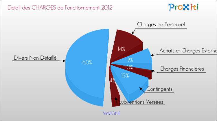 Décomposition des Charges de Fonctionnement 2012 de la commune de VIéVIGNE Charges de Fonctionnement 2012 pour la commune de VIéVIGNE