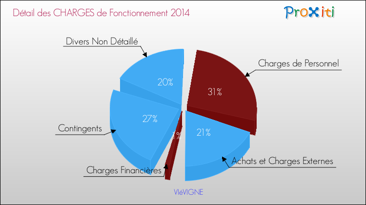 Décomposition des Charges de Fonctionnement 2014 de la commune de VIéVIGNE Charges de Fonctionnement 2014 pour la commune de VIéVIGNE