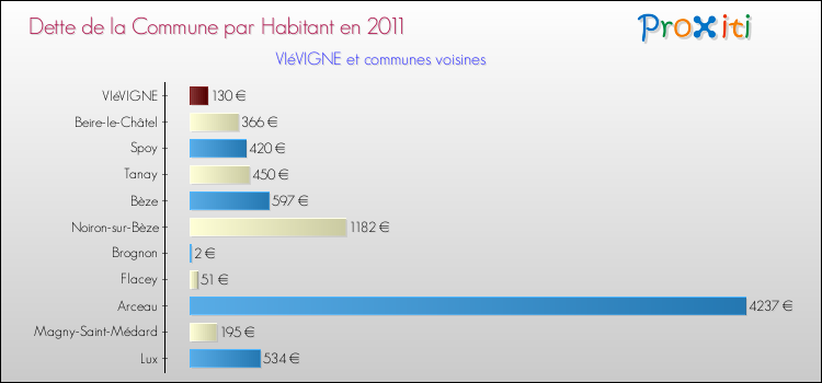 Dette par habitant de la commune en 2011 pour VIéVIGNE et les communes proches Comparaison de la dette par habitant de la commune en 2011 pour VIéVIGNE et les communes voisines