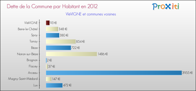 Dette par habitant de la commune en 2012 pour VIéVIGNE et les communes proches Comparaison de la dette par habitant de la commune en 2012 pour VIéVIGNE et les communes voisines