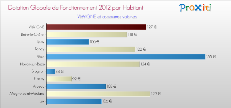 Montant des dotations globales de fonctionnement DGF par Habitant pour VIéVIGNE et les communes proches Comparaison des des dotations globales de fonctionnement DGF par habitant pour VIéVIGNE et les communes voisines