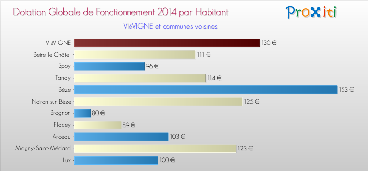 Montant des dotations globales de fonctionnement DGF par Habitant pour VIéVIGNE et les communes proches en 2014. Comparaison des des dotations globales de fonctionnement DGF par habitant pour VIéVIGNE et les communes voisines en 2014.