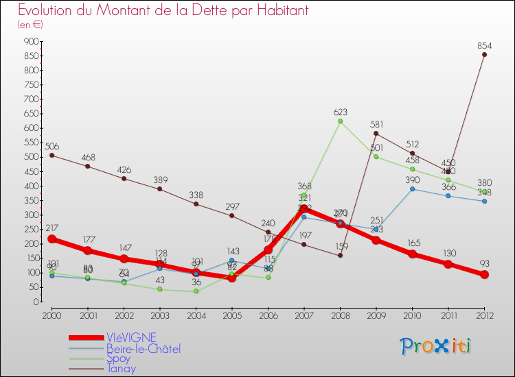 Evolution de la dette par habitant pour la commune de VIéVIGNE et les communes proches de 2000 à 2012 Comparaison de la dette par habitant pour VIéVIGNE et les communes voisines de 2000 à 2012