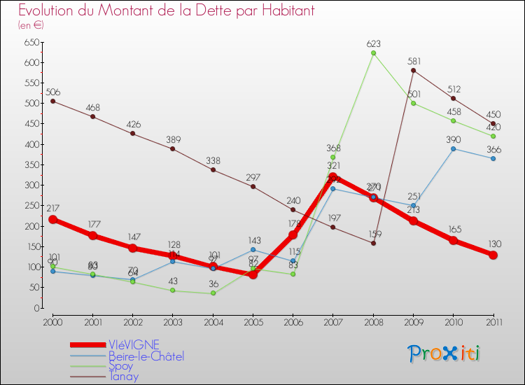 Evolution de la dette par habitant pour la commune de VIéVIGNE et les communes proches Comparaison de la dette par habitant pour VIéVIGNE et les communes voisines