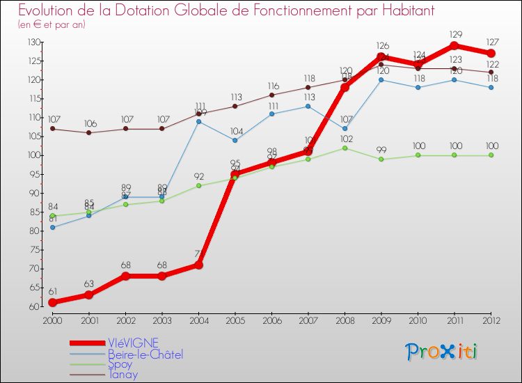 Evolution et montant de la dotation globale de fonctionnement par Habitant pour VIéVIGNE et les communes proches Comparaison des dotations globales de fonctionnement par habitant pour VIéVIGNE et les communes voisines