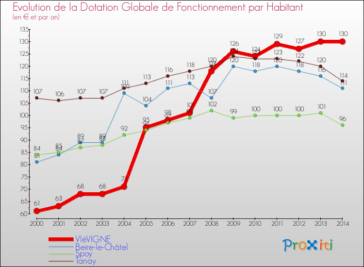 Evolution et montant de la dotation globale de fonctionnement par Habitant pour VIéVIGNE et les communes proches de 2000 à 2014. Comparaison des dotations globales de fonctionnement par habitant pour VIéVIGNE et les communes voisines de 2000 à 2014.