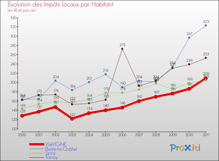 Evolution et montant des impôts locaux par Habitant pour VIéVIGNE et les communes proches Comparaison des impôts locaux par habitant pour VIéVIGNE et les communes voisines