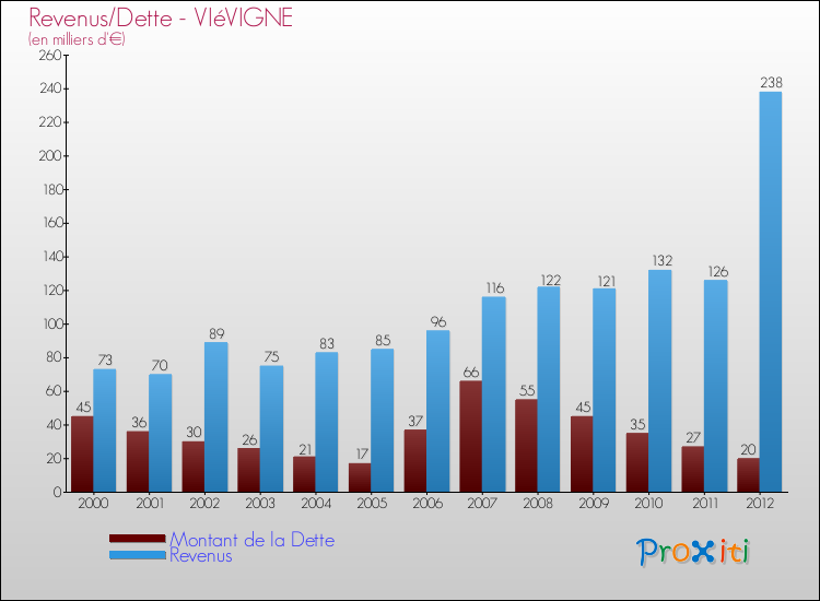 Evolution comparée de la dette et des revenus pour la commune de VIéVIGNE de 2000 à 2012 Comparaison de la dette et des revenus pour VIéVIGNE de 2000 à 2012