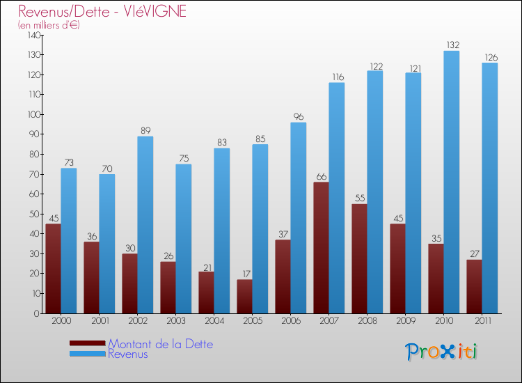 Evolution comparée de la dette et des revenus pour la commune de VIéVIGNE de 2000 à 2011 Comparaison de la dette et des revenus pour VIéVIGNE de 2000 à 2011